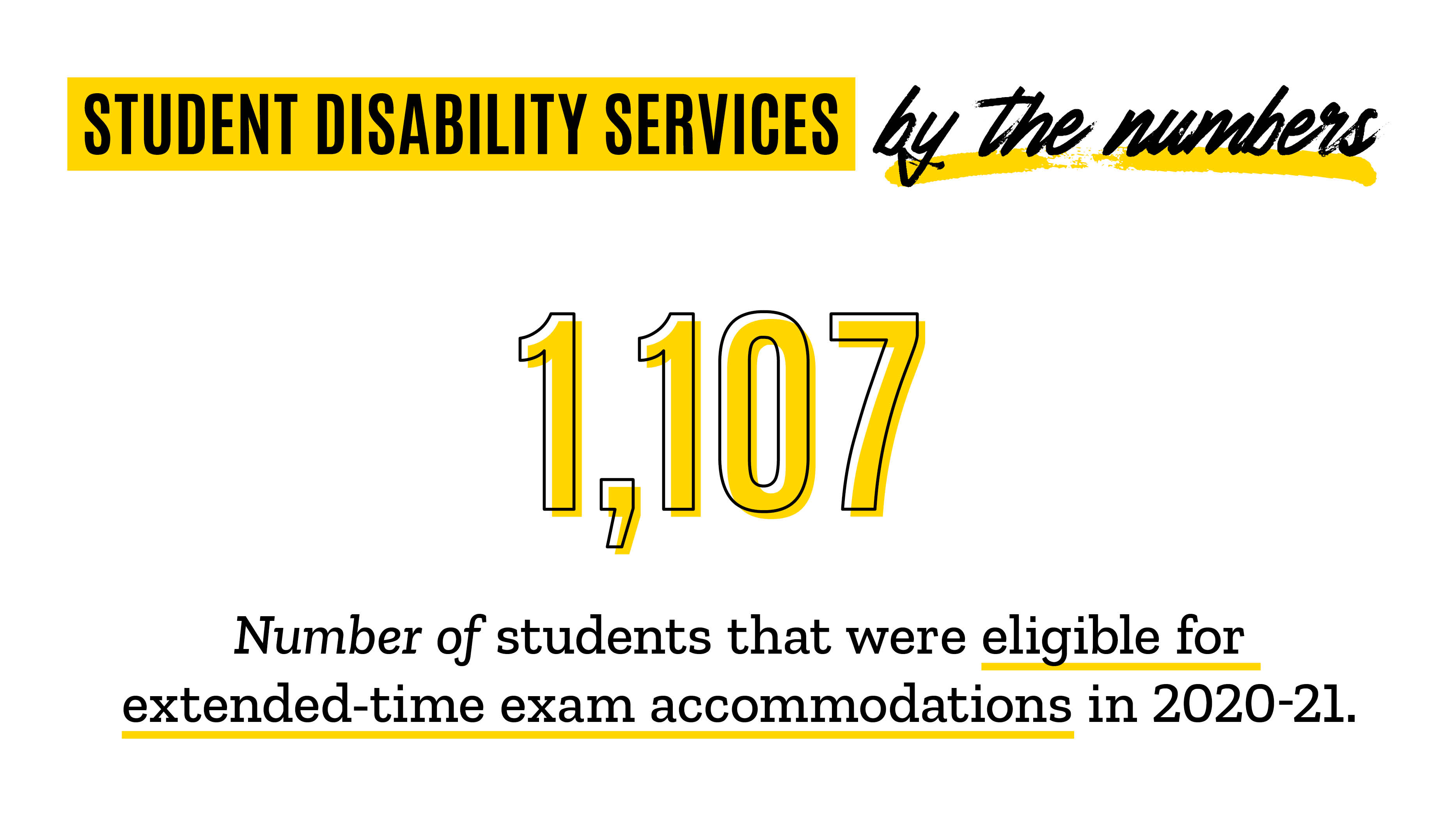 By the numbers 1,107 number of students that were eligible for extended-time exam accommodations in 2020-21