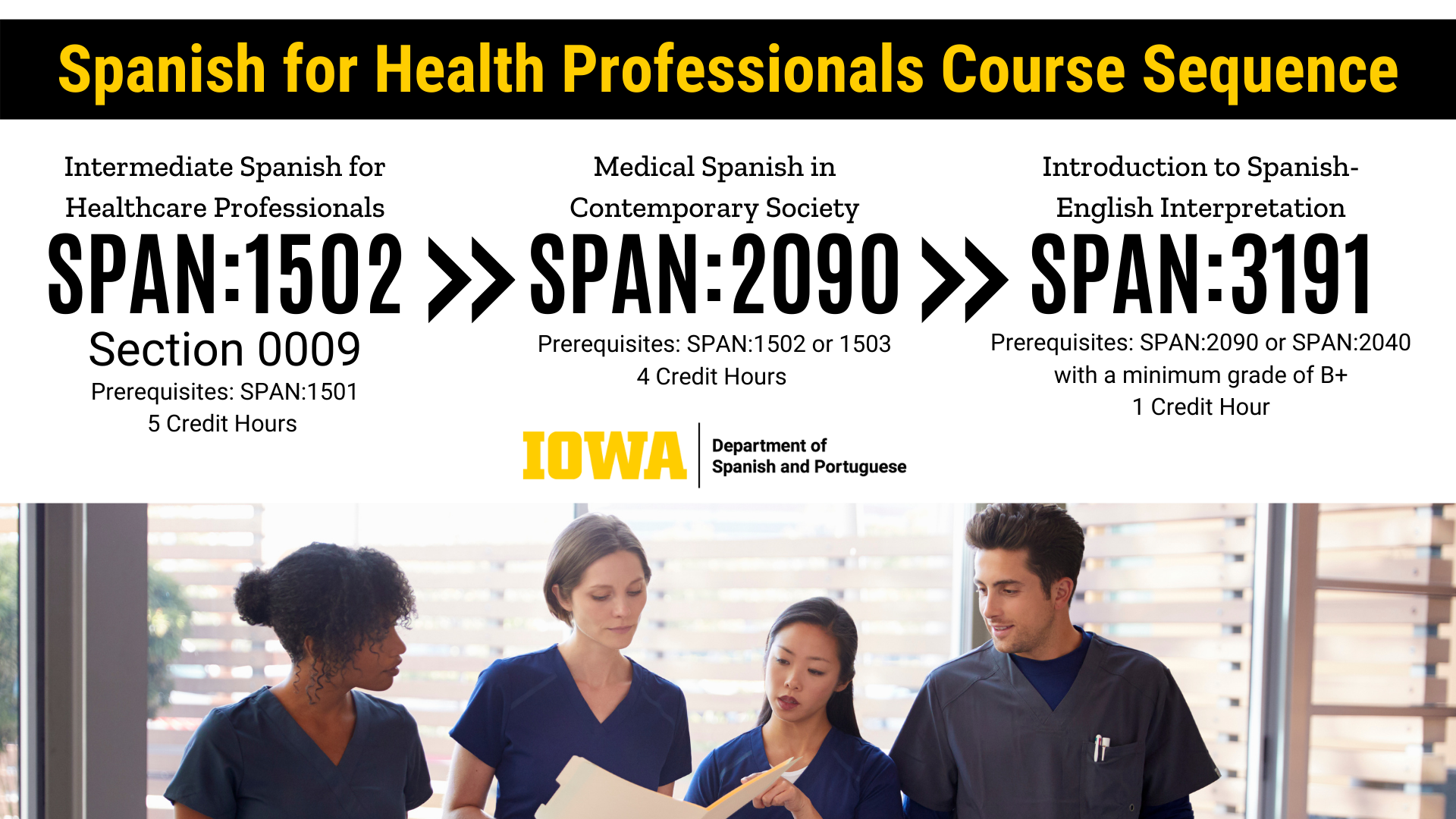 Spanish for Health Professionals Course Sequence. First in the sequence is Intermediate Spanish for Healthcare Professionals SPAN 1502 Section 0009 Prerequisites: SPAN 1501 5 Credit Hours. Next is Medical Spanish in Contemporary Society SPAN 2090 Prerequisites: SPAN 1502 or 1503 4 Credit Hours. Lastly is Introduction to Spanish-English Interpretation SPAN 3191 Prerequisites: SPAN 2090 or SPAN 2040 with a minimum grade of B plus 1 Credit Hour. Image below black text shows 4 heathcare professionals consulting a file while walking through the hallway.