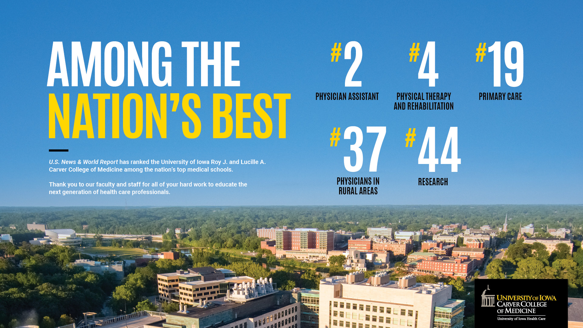 The University of Iowa Carver College of Medicine was ranked by U.S. News & World Report as #2 in Physician Assistant, #4 in Physical Therapy, #19 in Primary Care, #37 in Physicians in Rural Areas, and #44 in Research.