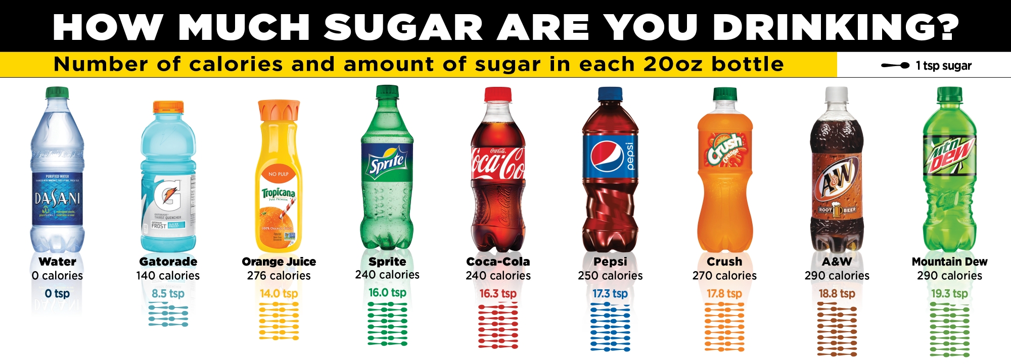 How much sugar are you drinking? | Signage