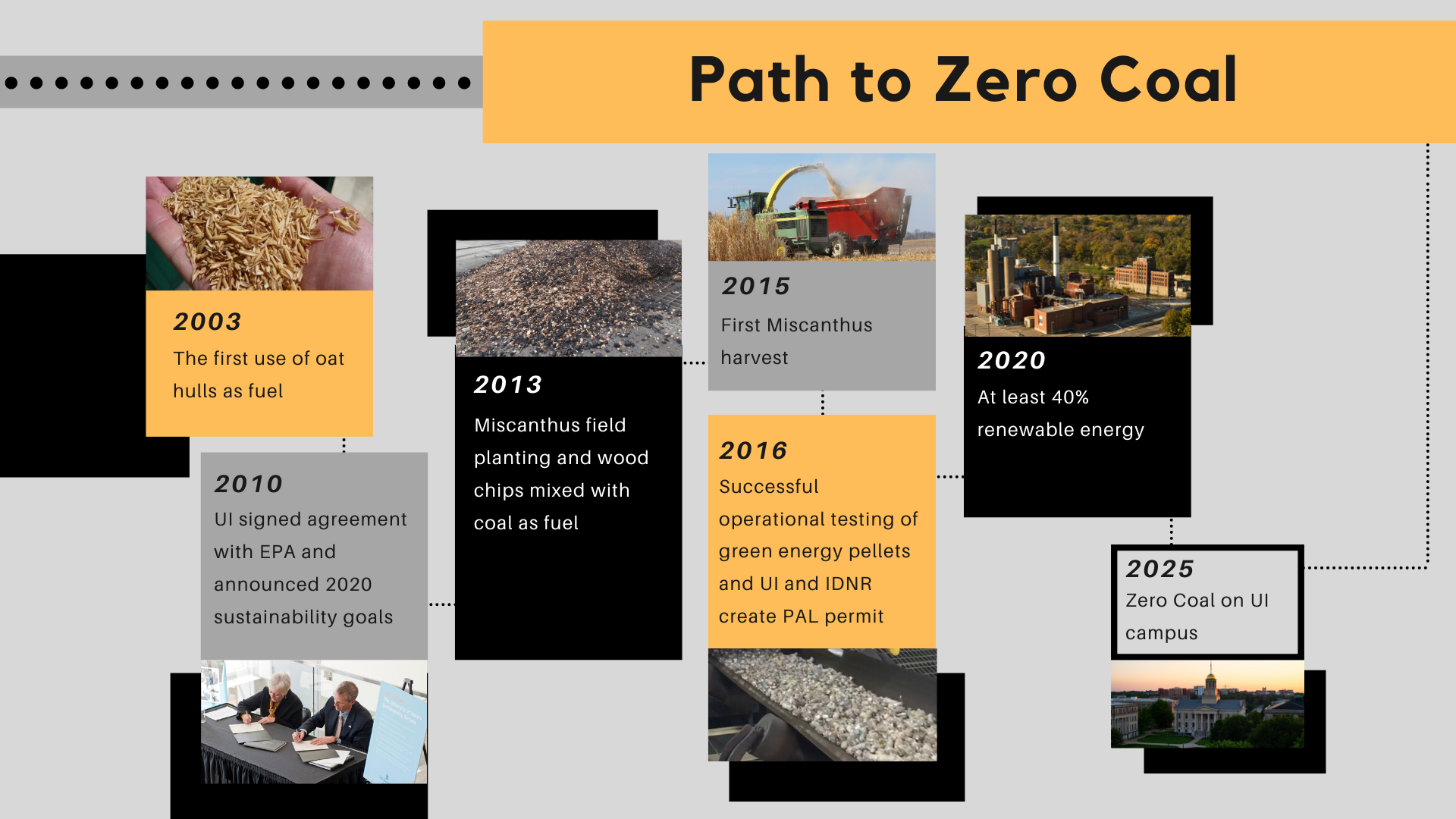 Zero Coal Timeline