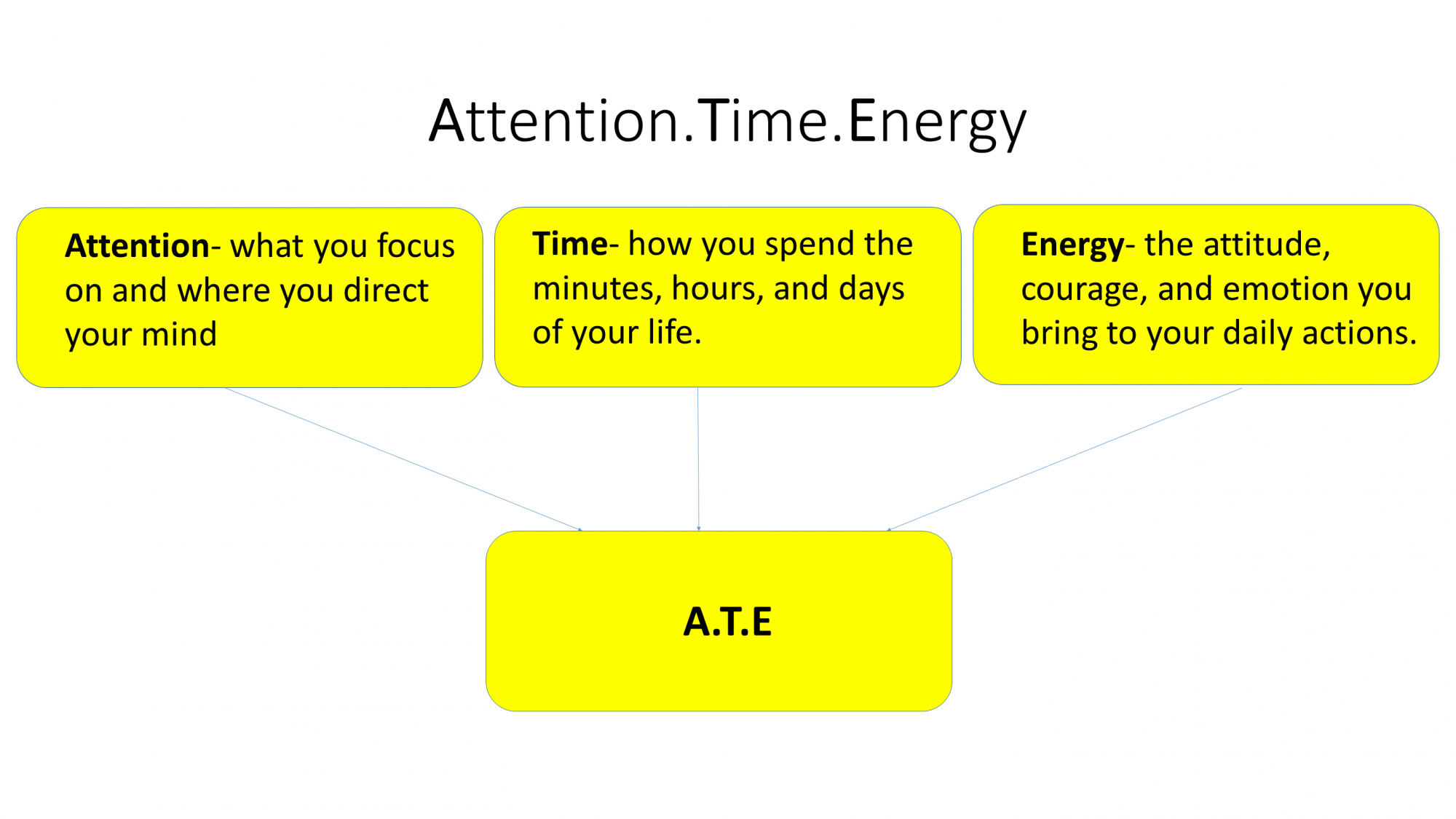 Attention Time Energy 