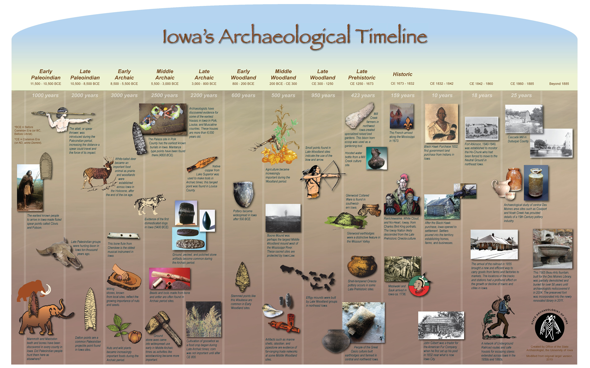 Iowa's Archaeological Timeline (2015)