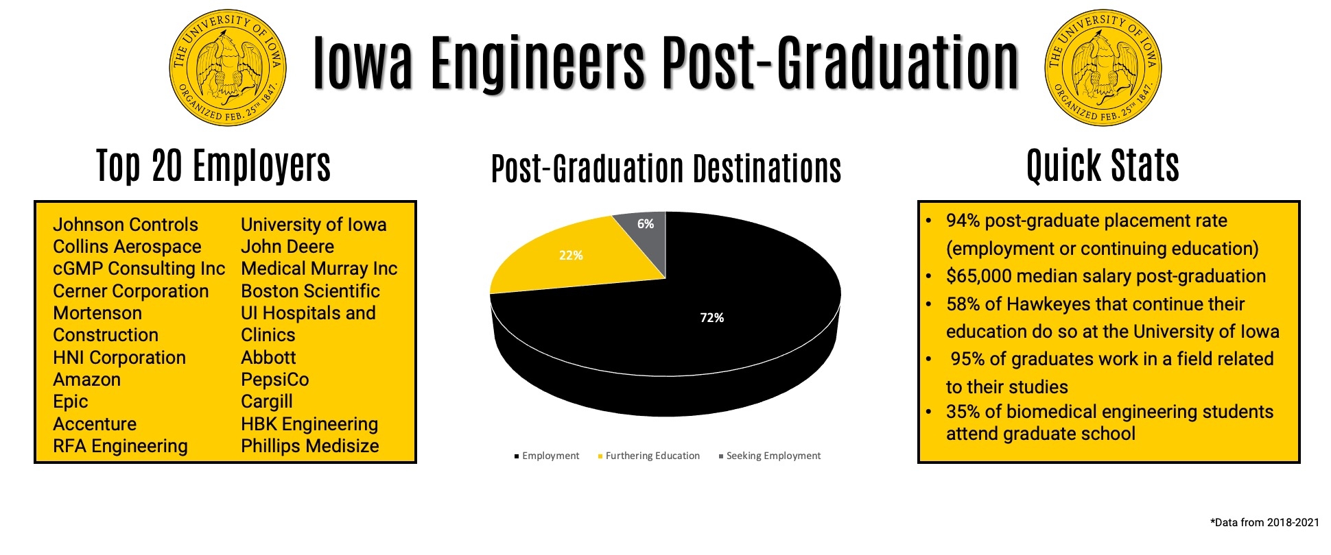 Engineering post-graduate statistics